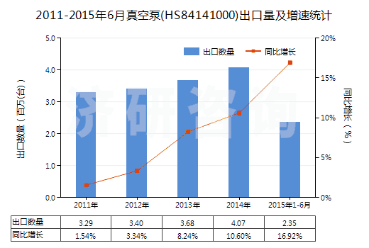 2011-2015年6月真空泵(HS84141000)出口量及增速統(tǒng)計(jì) 2011-2015年6月真空泵(HS84141000)出口量及增速統(tǒng)計(jì)